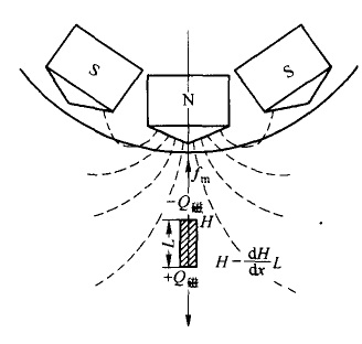 礦粒在磁場中的受力圖 礦粒在磁場中的受力圖