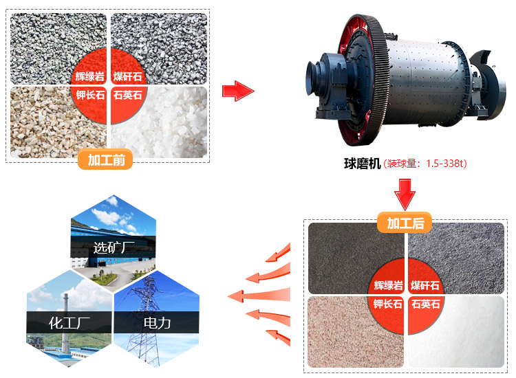 球磨機應(yīng)用領(lǐng)域圖 球磨機應(yīng)用領(lǐng)域圖